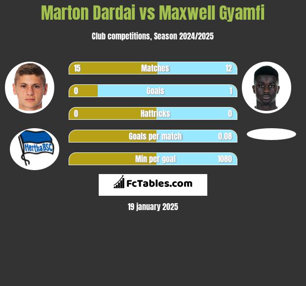 Marton Dardai vs Maxwell Gyamfi h2h player stats