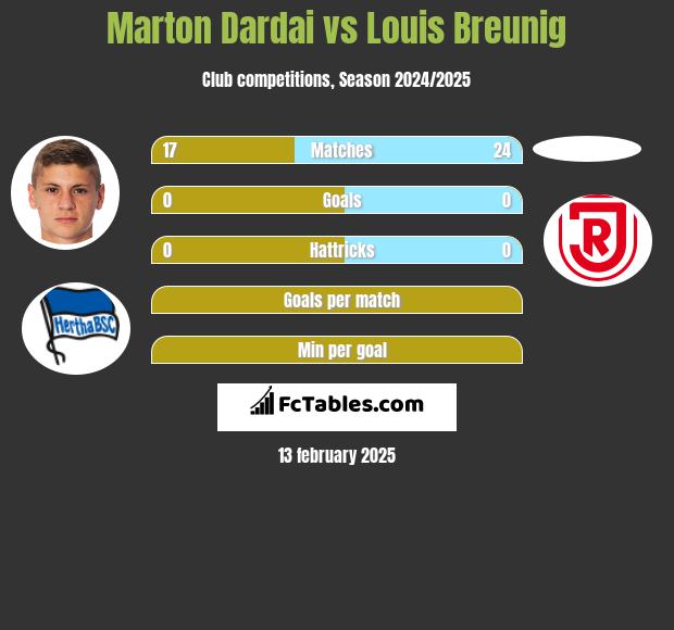 Marton Dardai vs Louis Breunig h2h player stats