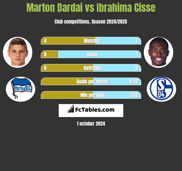 Marton Dardai vs Ibrahima Cisse h2h player stats