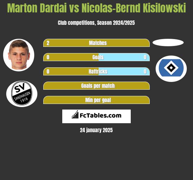 Marton Dardai vs Nicolas-Bernd Kisilowski h2h player stats