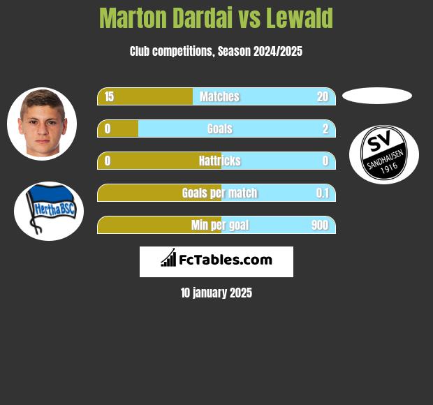 Marton Dardai vs Lewald h2h player stats