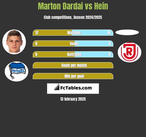 Marton Dardai vs Hein h2h player stats