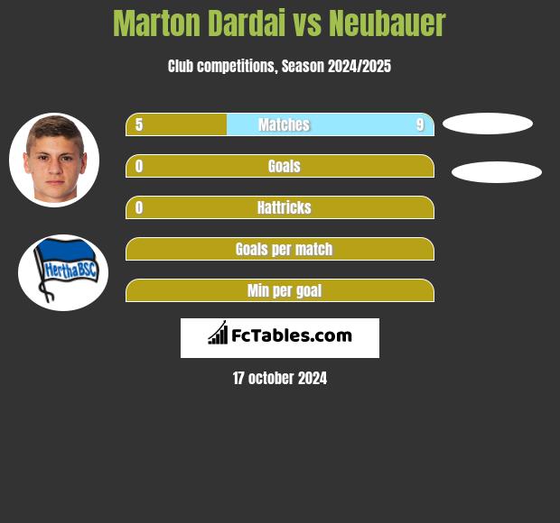 Marton Dardai vs Neubauer h2h player stats