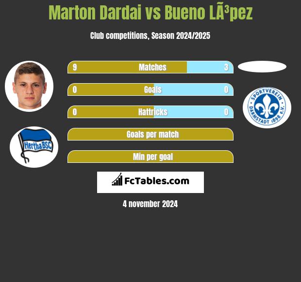 Marton Dardai vs Bueno LÃ³pez h2h player stats