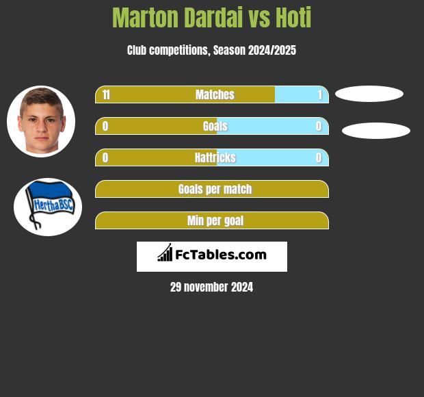 Marton Dardai vs Hoti h2h player stats