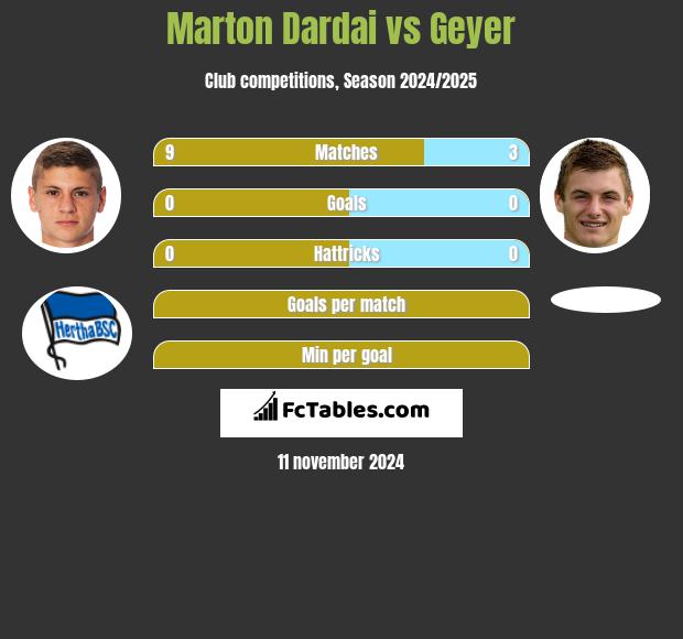 Marton Dardai vs Geyer h2h player stats