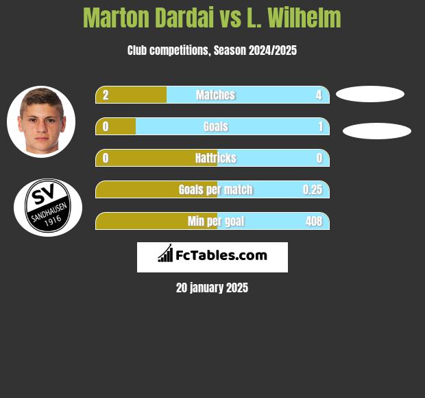 Marton Dardai vs L. Wilhelm h2h player stats