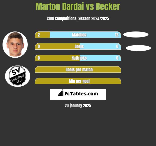 Marton Dardai vs Becker h2h player stats