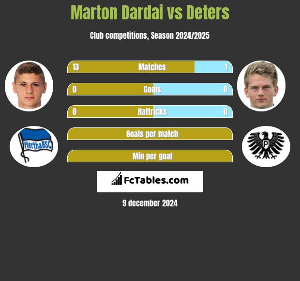 Marton Dardai vs Deters h2h player stats