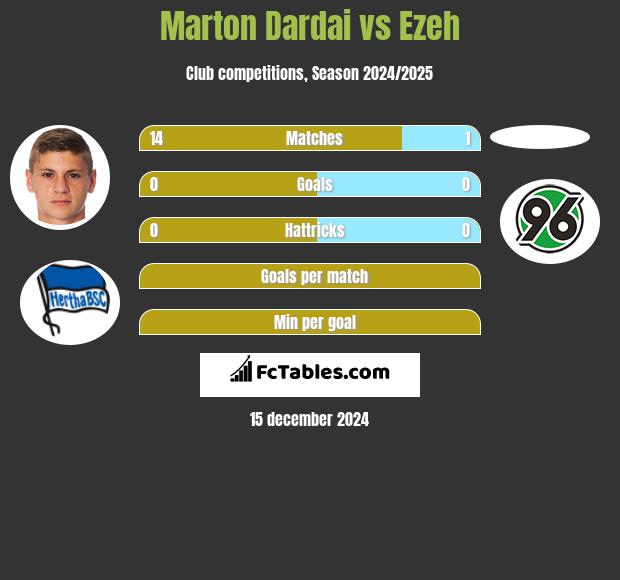 Marton Dardai vs Ezeh h2h player stats