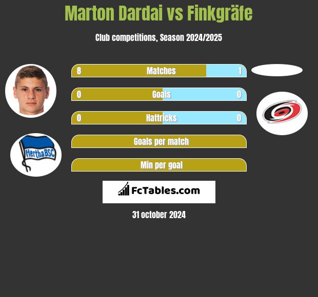 Marton Dardai vs Finkgräfe h2h player stats