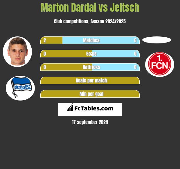 Marton Dardai vs Jeltsch h2h player stats