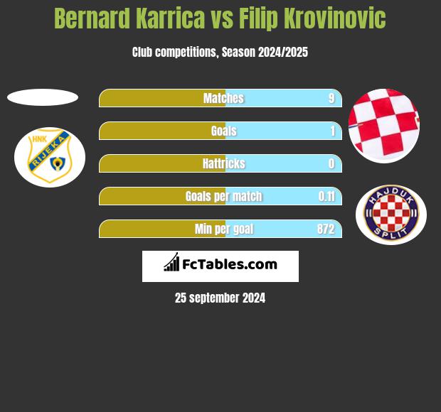 Bernard Karrica vs Filip Krovinovic h2h player stats