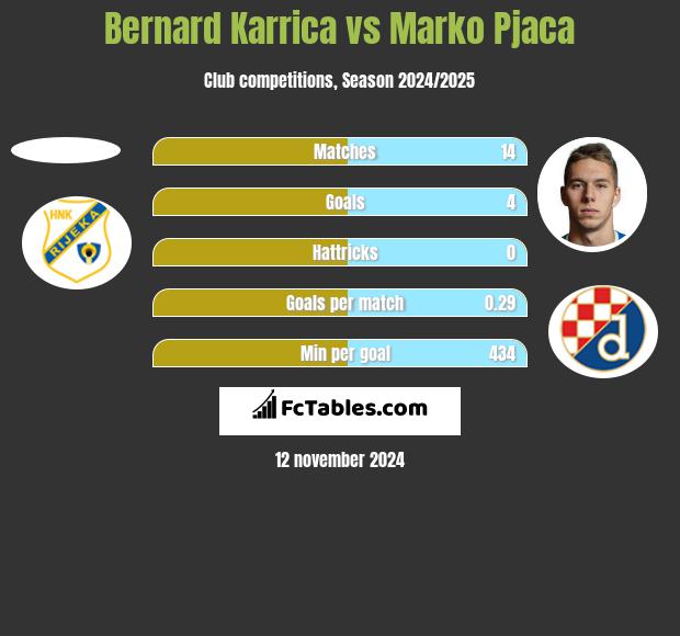 Bernard Karrica vs Marko Pjaca h2h player stats