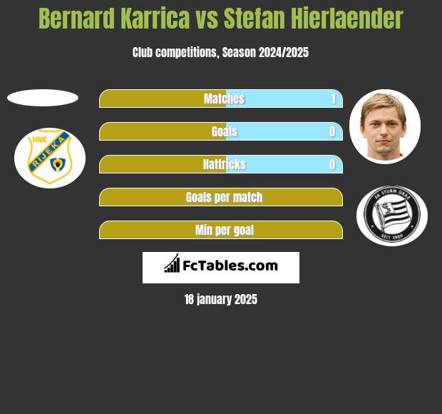 Bernard Karrica vs Stefan Hierlaender h2h player stats