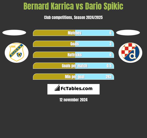 Bernard Karrica vs Dario Spikic h2h player stats