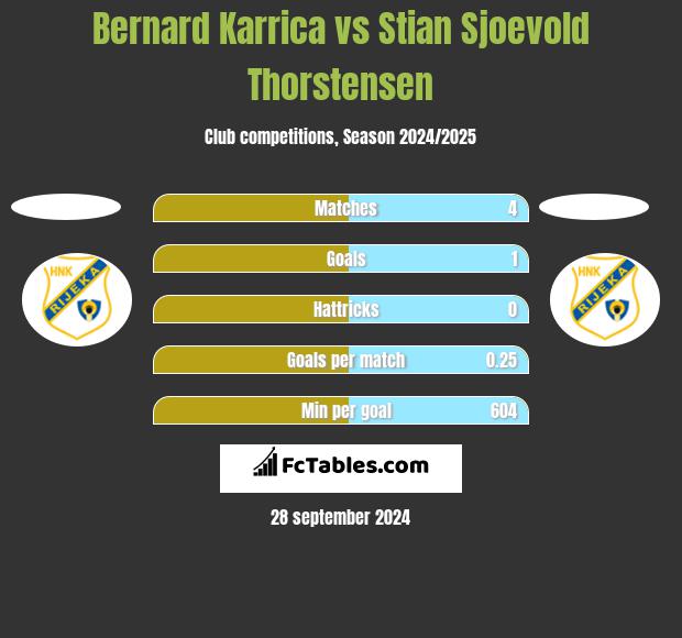 Bernard Karrica vs Stian Sjoevold Thorstensen h2h player stats