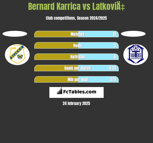 Bernard Karrica vs LatkoviÄ‡ h2h player stats