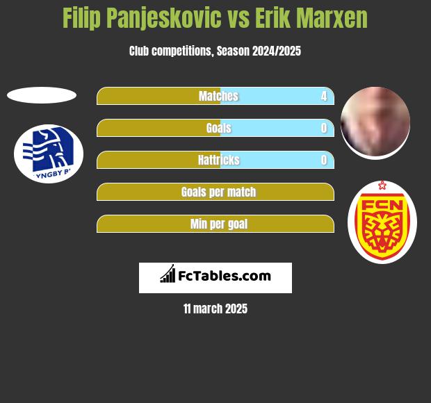 Filip Panjeskovic vs Erik Marxen h2h player stats