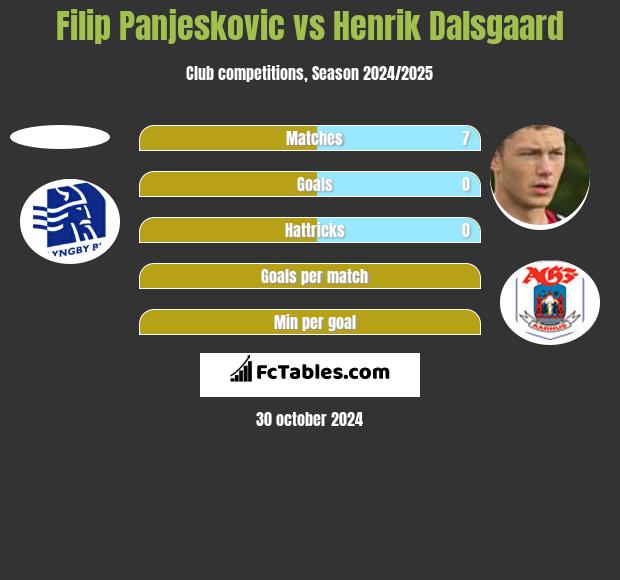 Filip Panjeskovic vs Henrik Dalsgaard h2h player stats