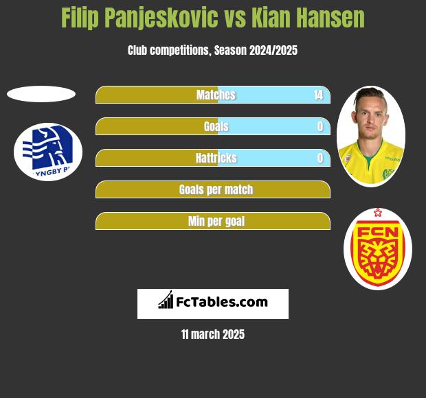 Filip Panjeskovic vs Kian Hansen h2h player stats