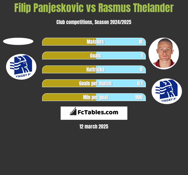 Filip Panjeskovic vs Rasmus Thelander h2h player stats