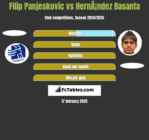 Filip Panjeskovic vs HernÃ¡ndez Basanta h2h player stats