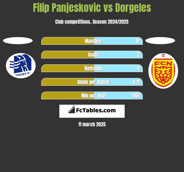 Filip Panjeskovic vs Dorgeles h2h player stats