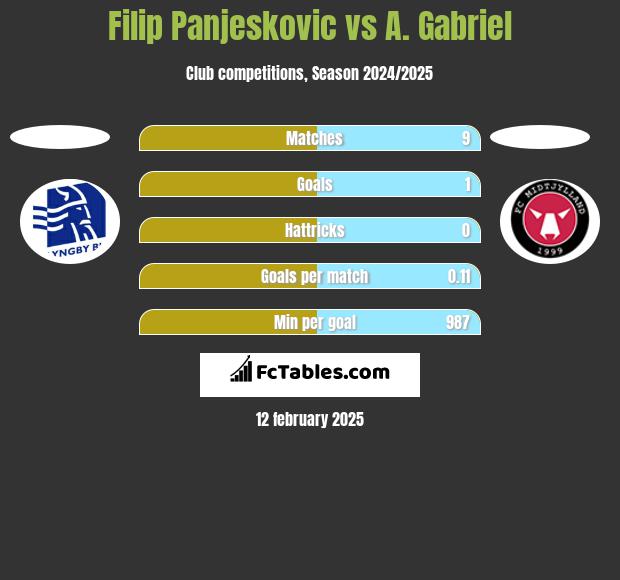 Filip Panjeskovic vs A. Gabriel h2h player stats