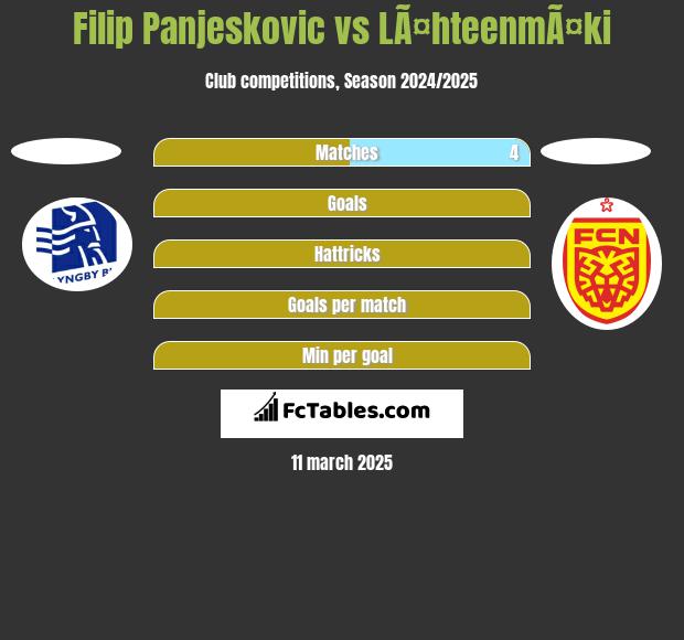 Filip Panjeskovic vs LÃ¤hteenmÃ¤ki h2h player stats