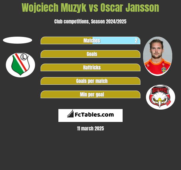 Wojciech Muzyk vs Oscar Jansson h2h player stats