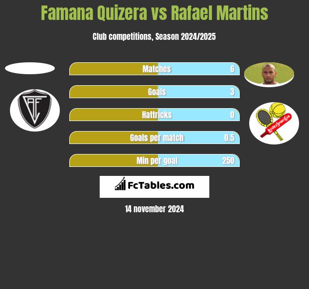 Famana Quizera vs Rafael Martins h2h player stats