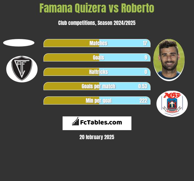 Famana Quizera vs Roberto h2h player stats