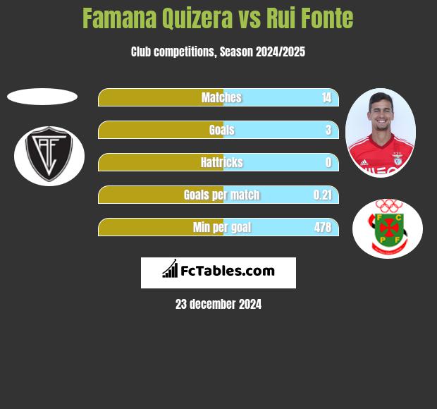 Famana Quizera vs Rui Fonte h2h player stats