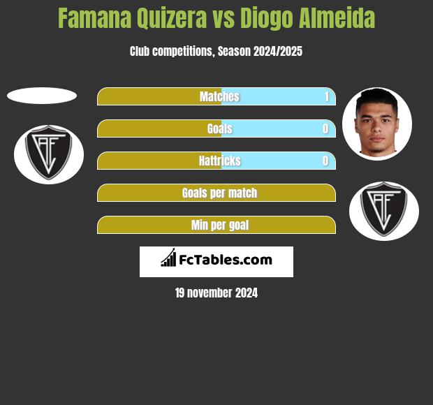 Famana Quizera vs Diogo Almeida h2h player stats