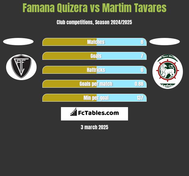 Famana Quizera vs Martim Tavares h2h player stats