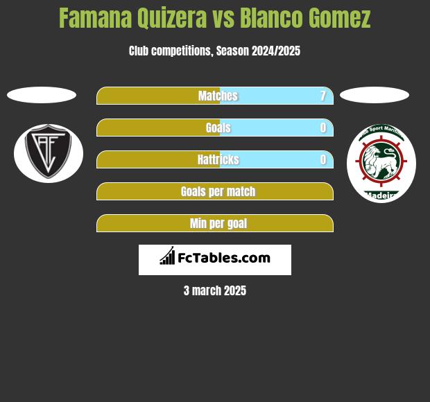 Famana Quizera vs Blanco Gomez h2h player stats