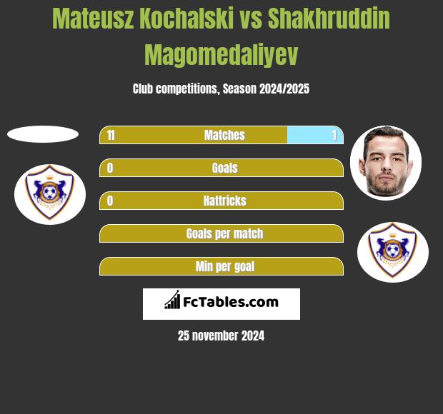 Mateusz Kochalski vs Shakhruddin Magomedaliyev h2h player stats