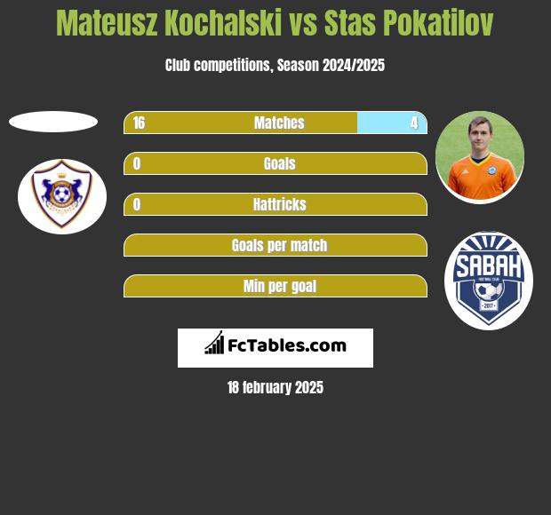 Mateusz Kochalski vs Stas Pokatilov h2h player stats