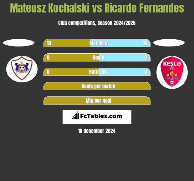 Mateusz Kochalski vs Ricardo Fernandes h2h player stats