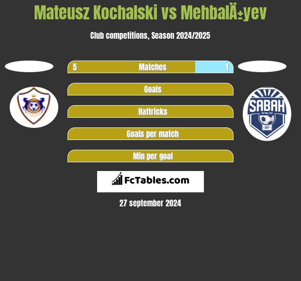 Mateusz Kochalski vs MehbalÄ±yev h2h player stats