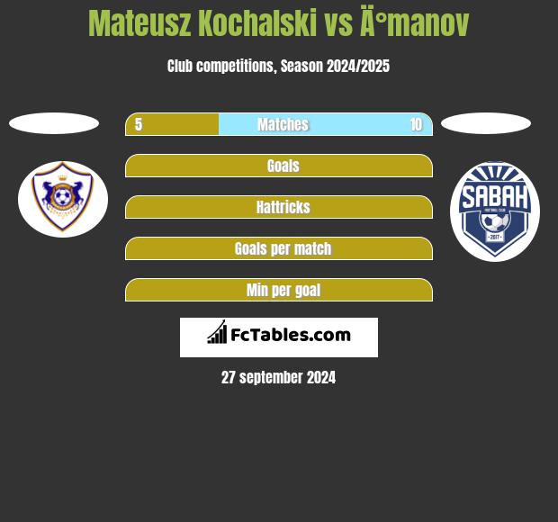 Mateusz Kochalski vs Ä°manov h2h player stats