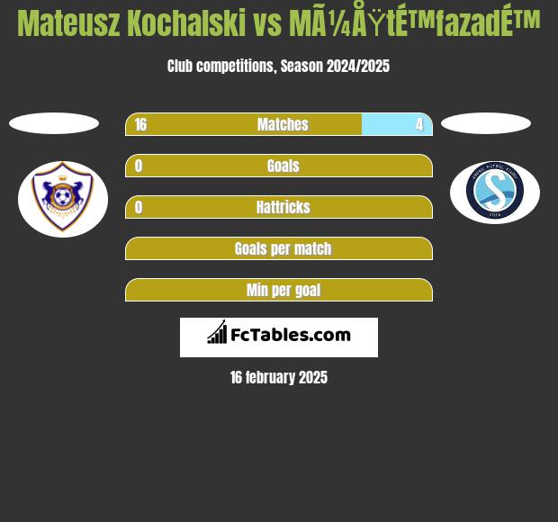 Mateusz Kochalski vs MÃ¼ÅŸtÉ™fazadÉ™ h2h player stats