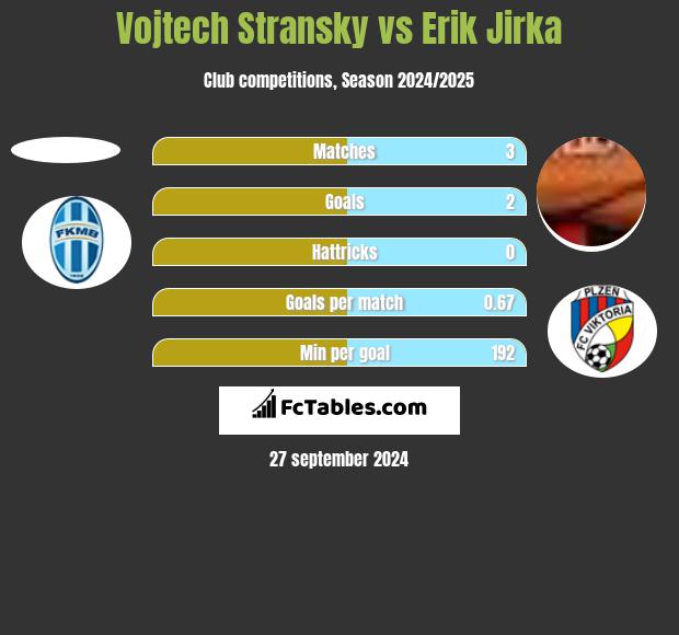 Vojtech Stransky vs Erik Jirka h2h player stats