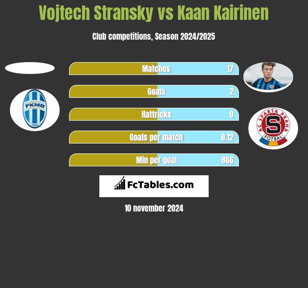 Vojtech Stransky vs Kaan Kairinen h2h player stats