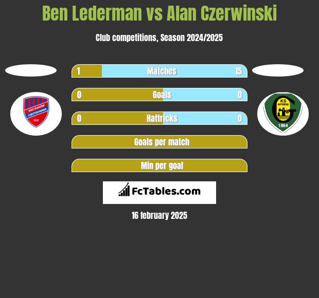 Ben Lederman vs Alan Czerwiński h2h player stats