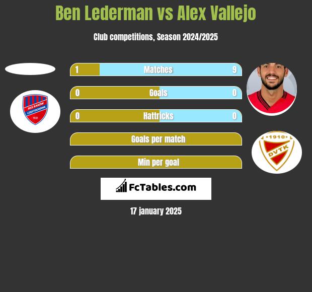 Ben Lederman vs Alex Vallejo h2h player stats