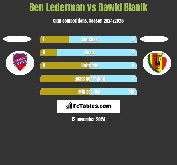 Ben Lederman vs Dawid Blanik h2h player stats