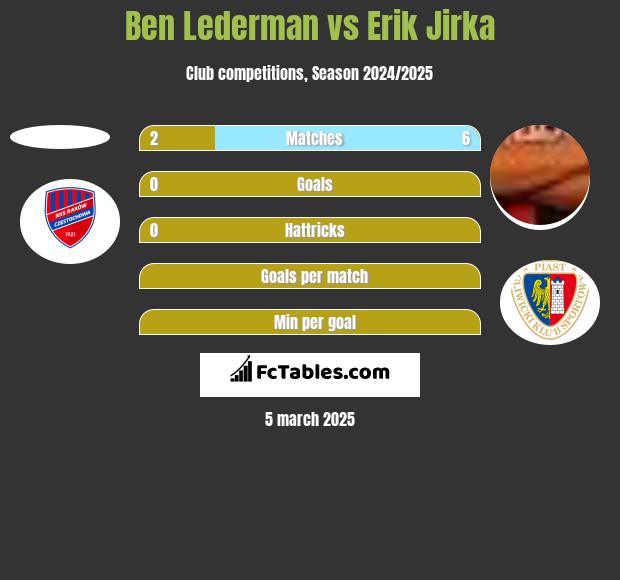 Ben Lederman vs Erik Jirka h2h player stats