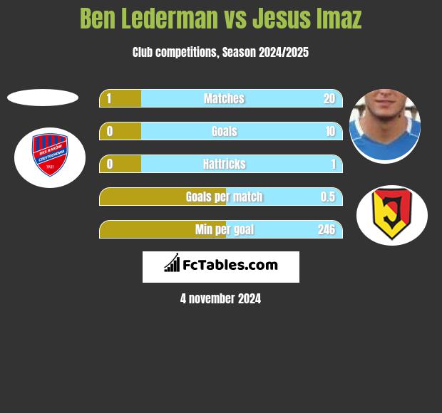 Ben Lederman vs Jesus Imaz h2h player stats